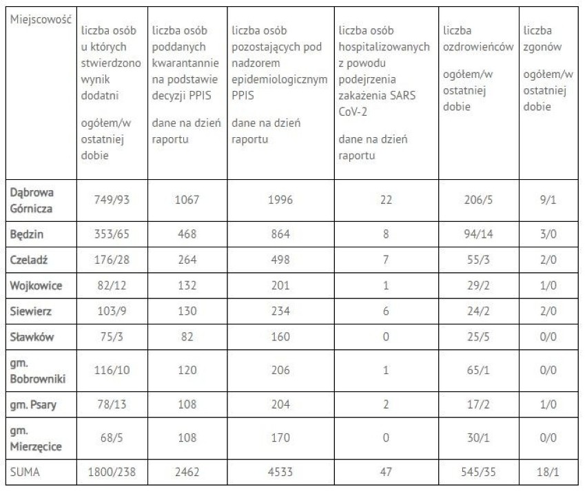 Dziś padł kolejny rekord. W Polsce odnotowano ponad 20 tys....