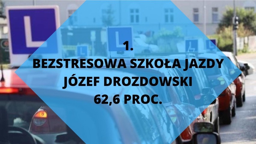 1.
BEZSTRESOWA SZKOŁA JAZDY
JÓZEF DROZDOWSKI
62,6 PROC.