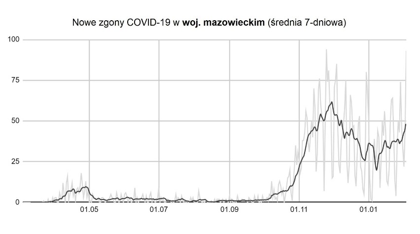 Koronawirus na Mazowszu. W zastraszającym tempie rośnie liczba zgonów z powodu COVID-19 w woj. mazowieckim