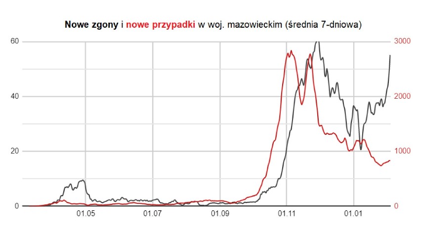 Koronawirus na Mazowszu. W zastraszającym tempie rośnie liczba zgonów z powodu COVID-19 w woj. mazowieckim