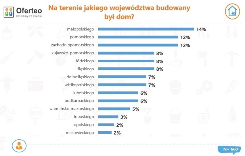 Budowa domów drewnianych na terenie poszczególnych...