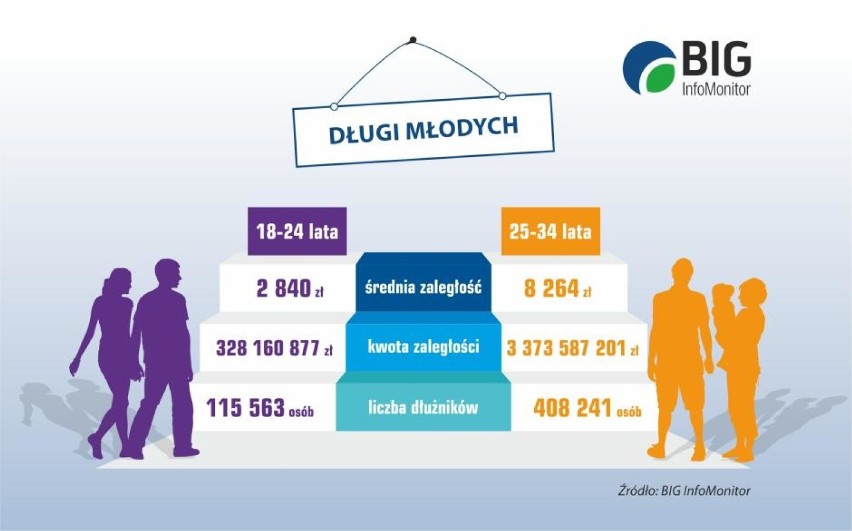 Młodzi Polacy zmagają się z ogromnym zadłużeniem. Mazowsze w...