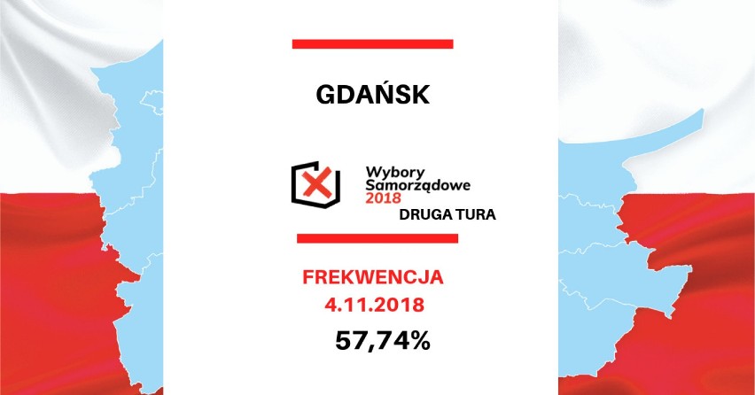 Wybory samorządowe 2018 na Pomorzu. Frekwencja w drugiej turze wyborów w Gdańsku i województwie pomorskim [dane PKW]