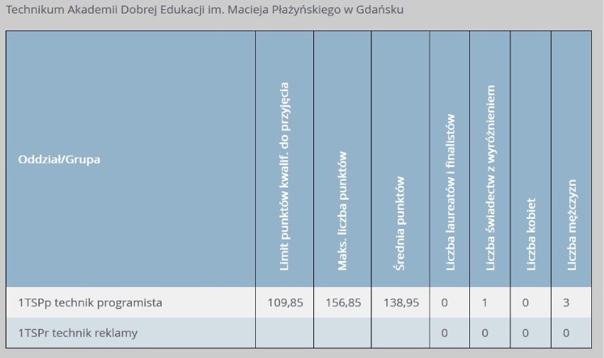Progi punktowe w technikach w Gdańsku w 2019 r. 

Progi...