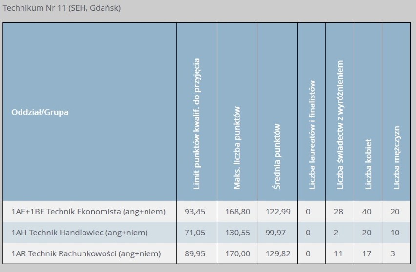 Progi punktowe w technikach w Gdańsku w 2019 r. 

Progi...