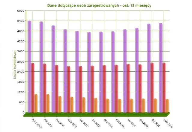 LEGENDA. Kolor fioletowy - liczba osób zarejestrowanych w PUP Malbork ogółem; czerwony - liczba kobiet bezrobotnych; liczba osób z prawem do zasiłku.