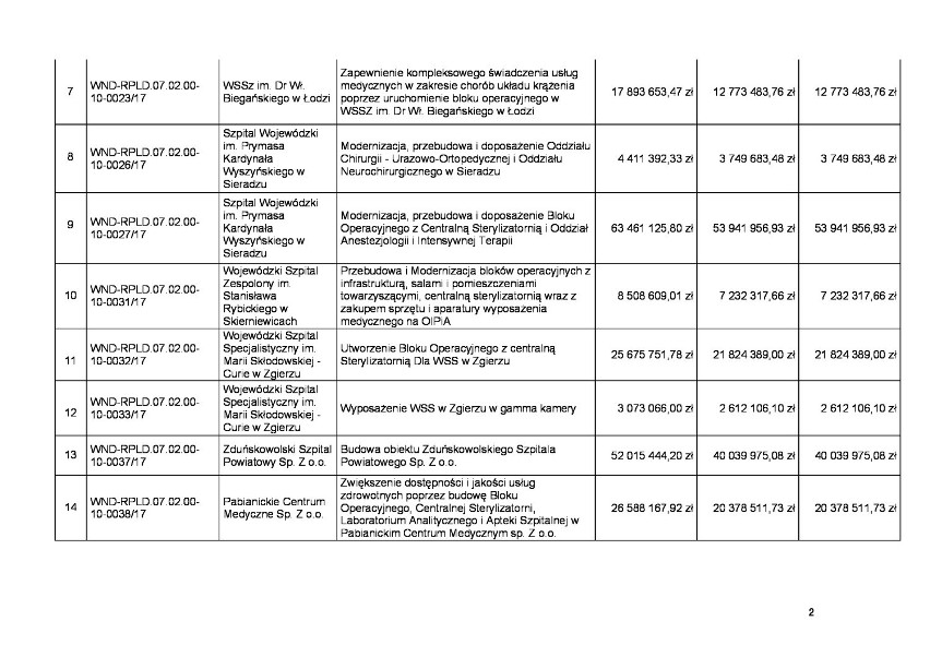 Szpital z pozytywną oceną formalną. Jest szansa na 40 mln zł na rozbudowę