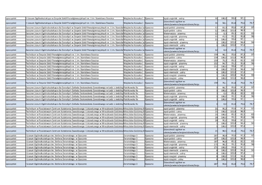 Matura 2018. Najlepsze szkoły po maturze 2018 w powiecie tomaszowskim i opoczyńskim [wyniki egzminu dla szkół]