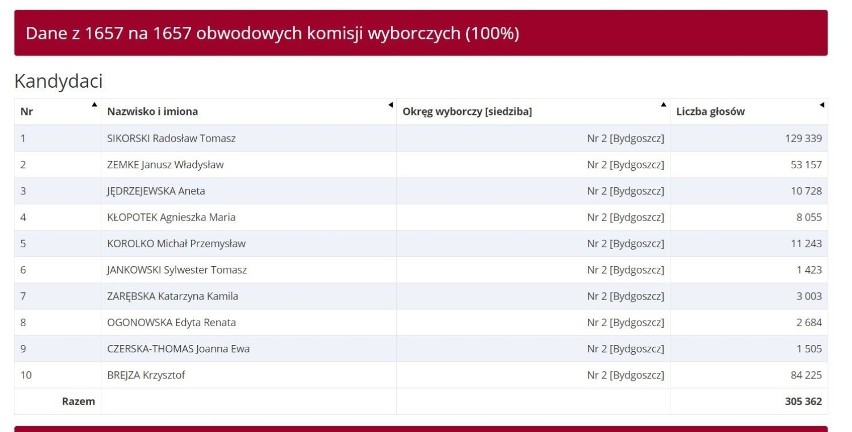 Wyniki wyborów do Europarlamentu 2019. Tyle głosów otrzymali poszczególni kandydaci