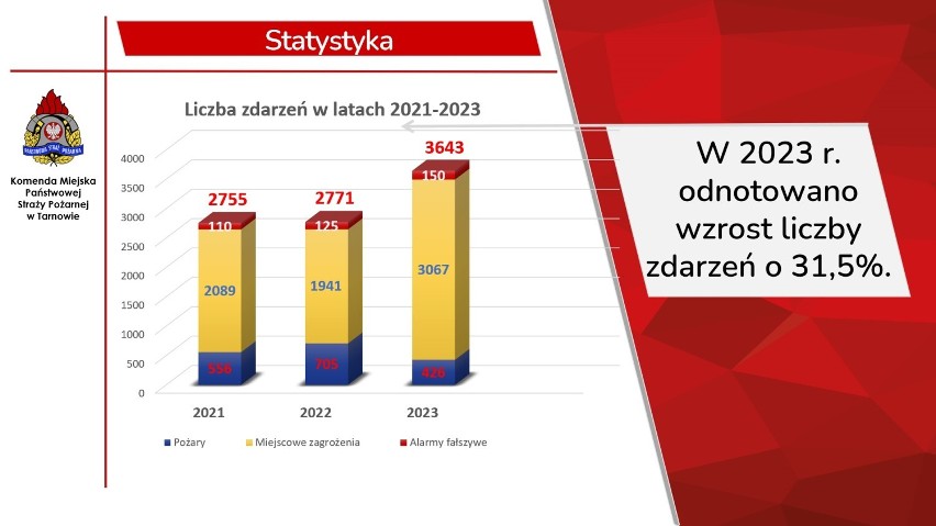 Pracowity rok 2023 dla strażaków z Tarnowa i regionu. Odnotowali aż o ponad 800 zdarzeń więcej niż rok wcześniej!