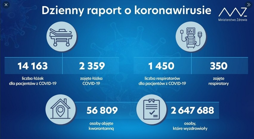 Dobowy raport Ministerstwa Zdrowia o zakażeniach...