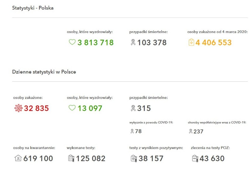 Prawie 33 tysiące zakażeń COVID-19 w kraju. W powiatach oświęcimskim, wadowickim, chrzanowskim i olkuskim są nowe przypadki