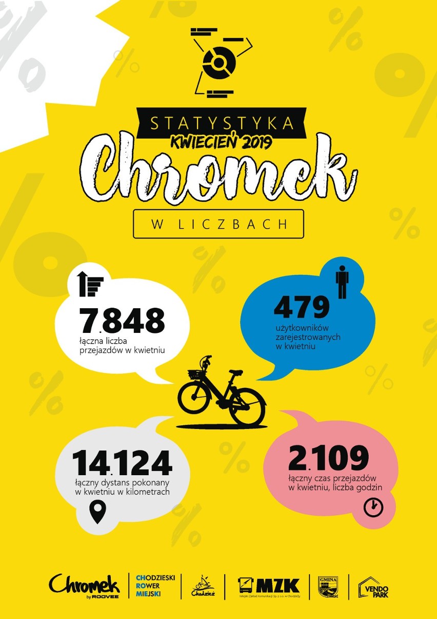Chromek podsumował pierwszy tegoroczny miesiąc chodzieskiego rowerowego szaleństwa. Jest już 3550 użytkowników