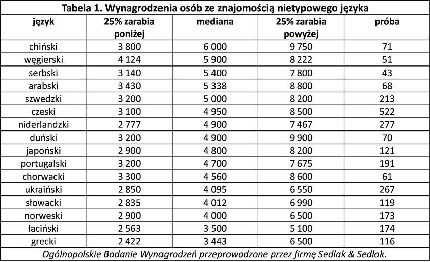 Ile można zarobić na znajomości języków obcych?