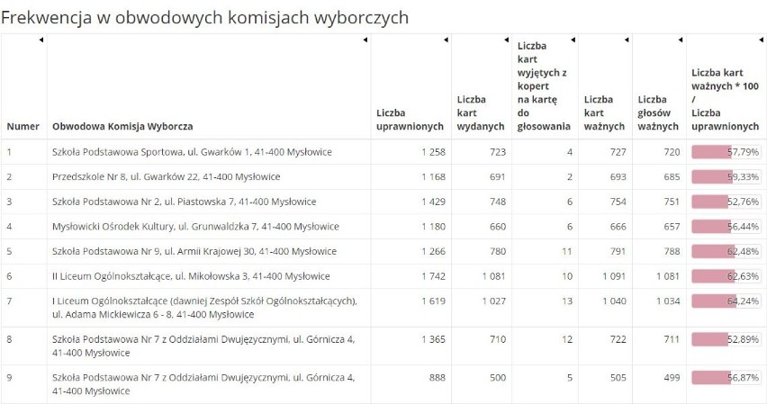 Tak prezentuje się frekwencja w Mysłowicach podczas II tury...