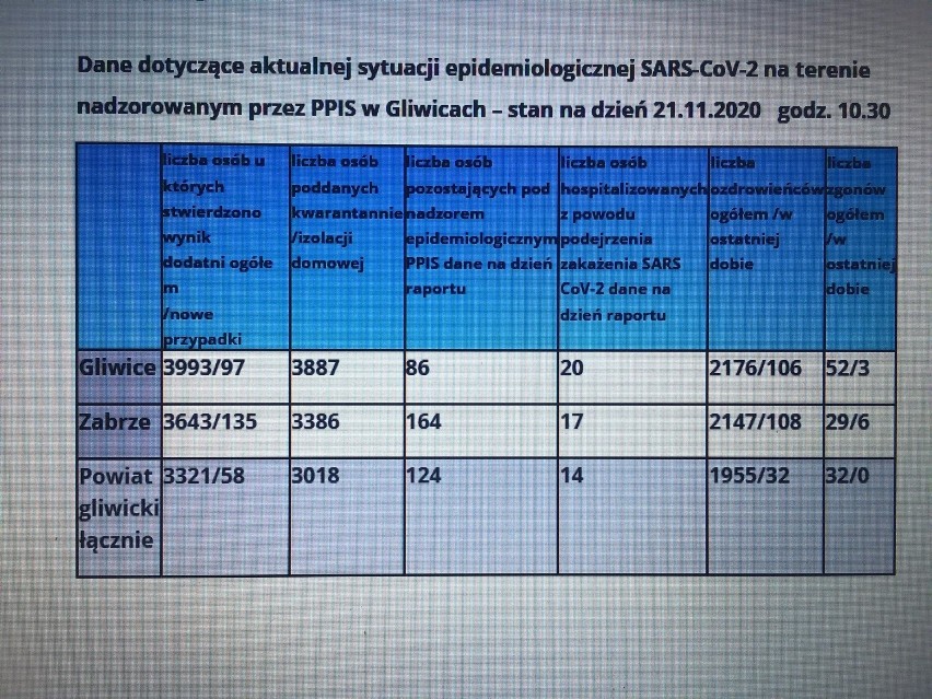 Mamy 2263 nowych przypadków zakażenia koronawirusem w woj. śląskim. Najwięcej w Katowicach, Mysłowicach i w Siemianowicach Śląskich