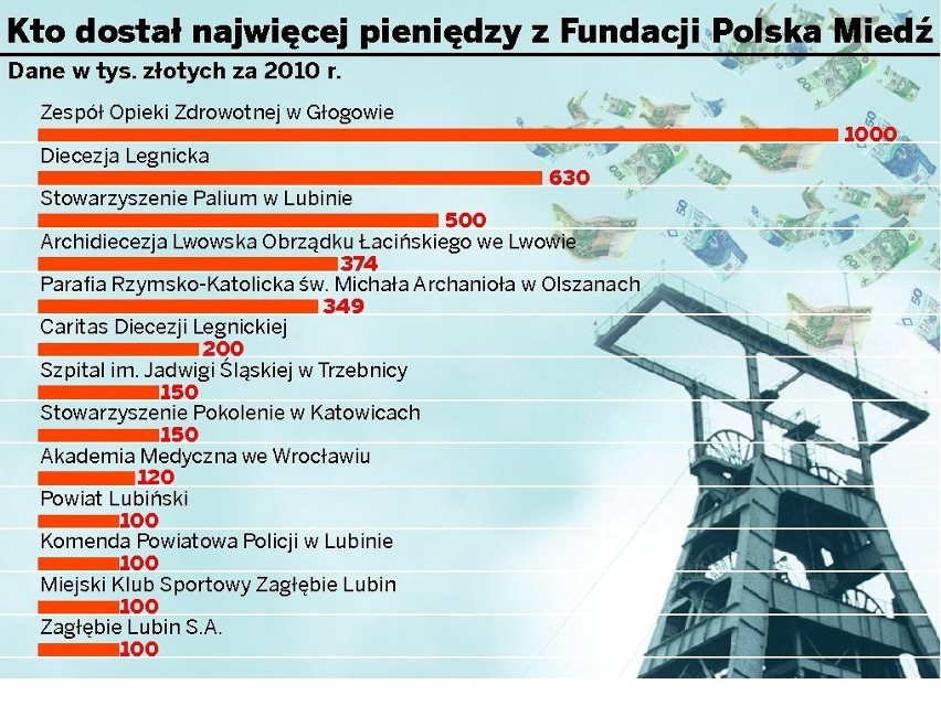 KGHM: Fundacja Polska Miedź wydała na pomoc 9 mln zł