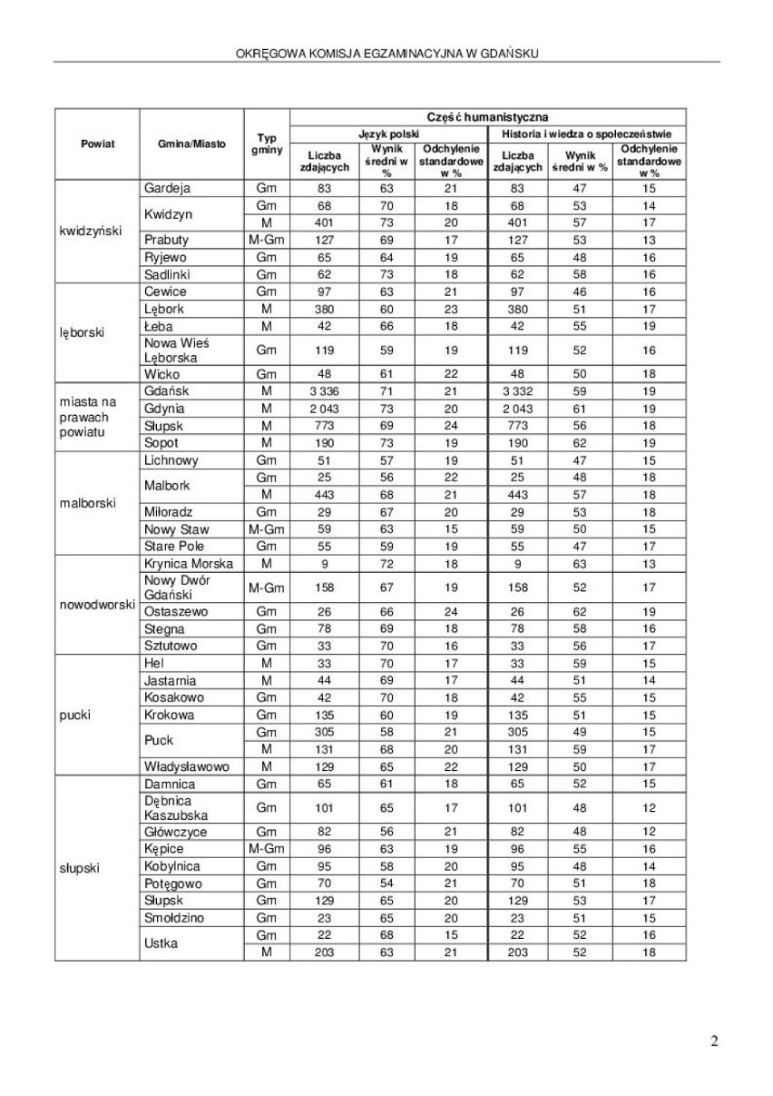 Wyniki egzaminu gimnazjalnego 2016 w pomorskich gminach [TABELE]