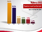 Wyniki wyborów w sondażach: Platforma przed PiS