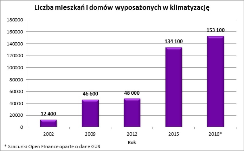 Na załączonym wykresie idealnie widać, że Polacy coraz...