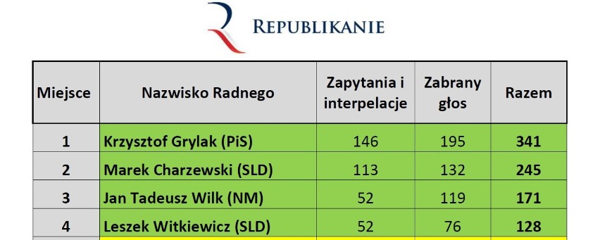 Malbork. "Republikański Ranking Radnych". Sprawdź aktywność samorządowców