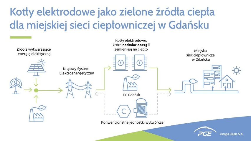 Elektrociepłownia Gdańsk zużyła o 1500 ton węgla mniej