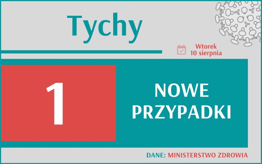 Najwięcej zakażeń koronawiusem w Polsce od czerwca! Ile zachorowań jest w miastach woj. śląskiego?
