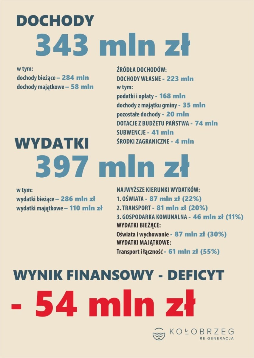 Projekt budżetu Kołobrzegu na 2023 rok z dużym deficytem. Strategiczne inwestycje będą