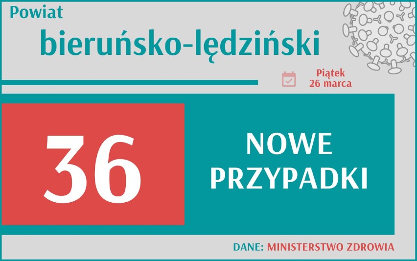 Aż 35 143 nowych przypadków koronawirusa w Polsce, 5095 w...