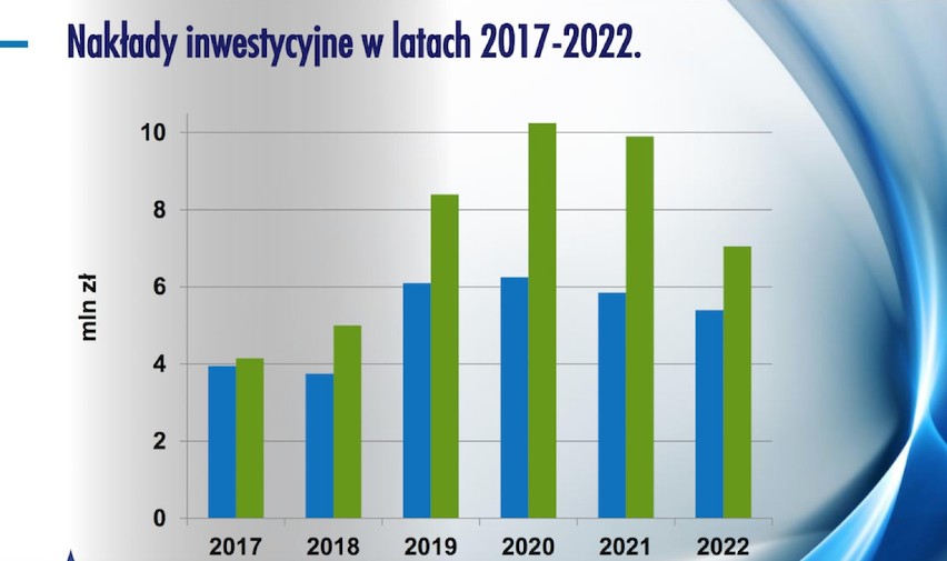 inwestycje wodnik