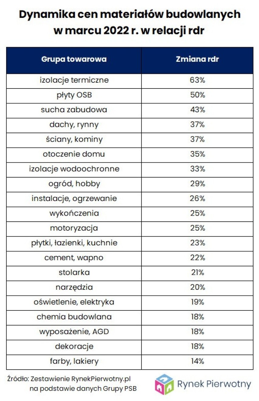 Dynamika cen materiałów budowlanych w marcu 2022 r.