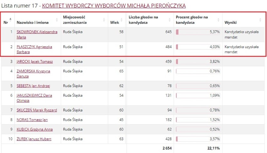 Wyniki w okręgu wyborczym nr 1 w wyborach do Rady Miasta Ruda Śląska