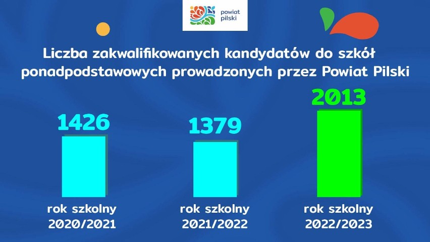  Znamy wyniki rekrutacji do szkół ponadpodstawowych prowadzonych przez Powiat Pilski w roku szkolnym 2022/2023