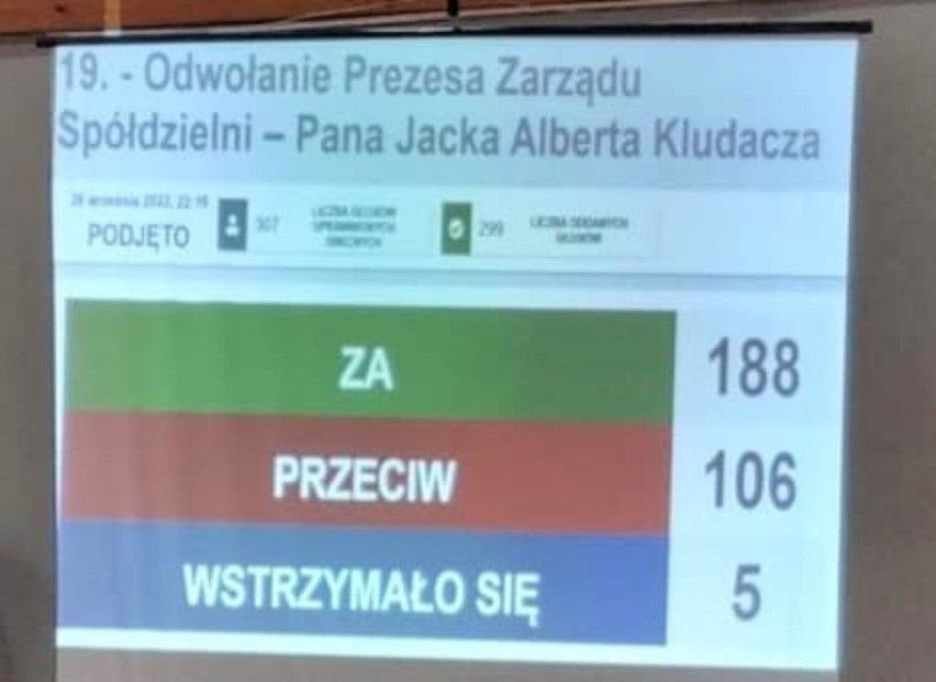 Wyniki głosowania nad odwołaniem prezesa Jacka Kludacza z...