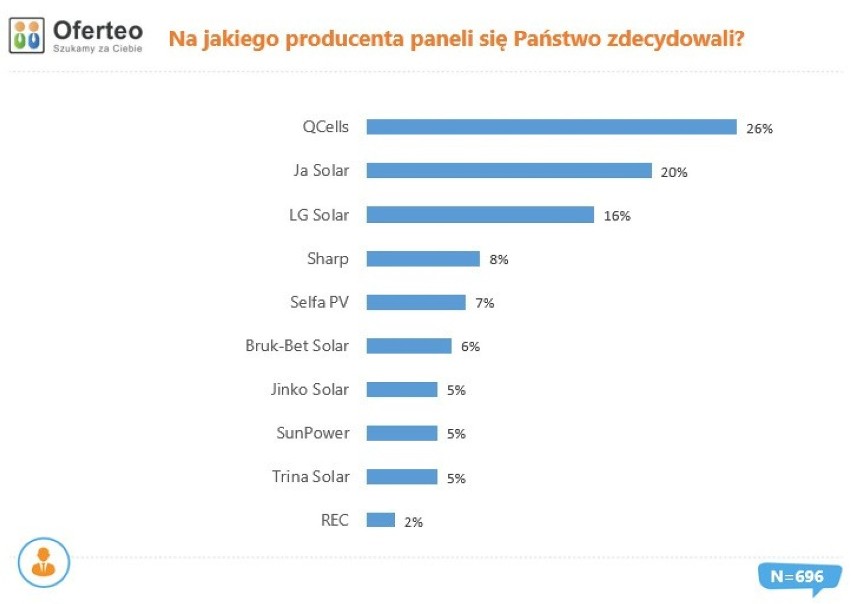 Producenci fotowoltaiki wybierani przez Polaków.