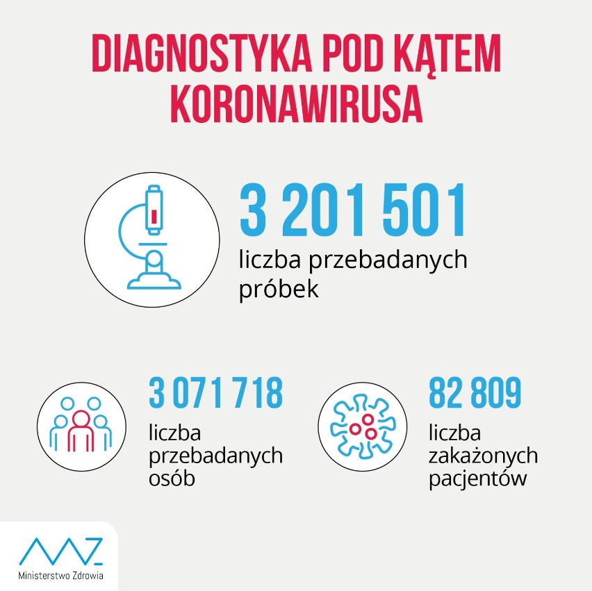 W ciągu doby wykonano ponad 23,7 tys. testów na obecność koronawirusa