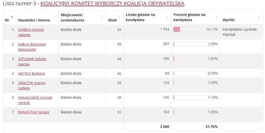Wyniki w okręgu wyborczym nr 1 w wyborach do Rady Miejskiej w Bielsku-Białej