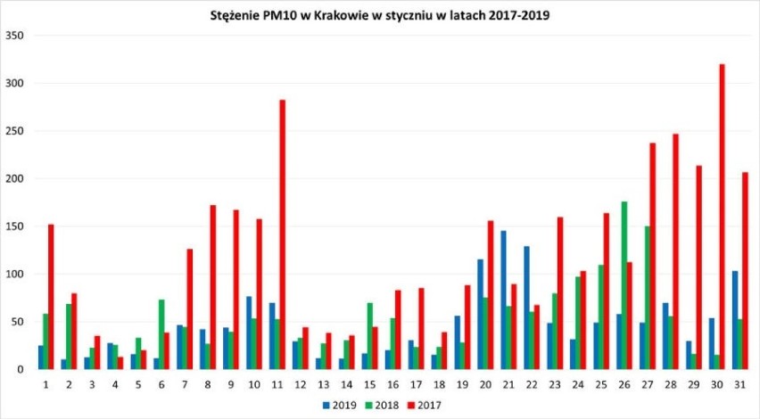 średnia - styczeń 2017 r.: 121,7 µg/m3
średnia - styczeń...