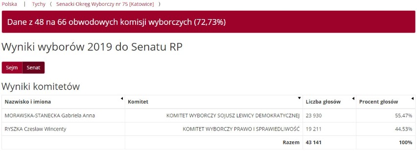 Wyniki wyborów 2019 w Tychach