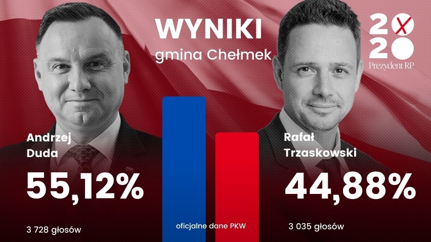 Gmina Chełmek

Frekwencja : 68,94 proc.

Andrzej Duda -...