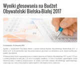 Budżet obywatelski Bielska-Białej 2017: Wyniki