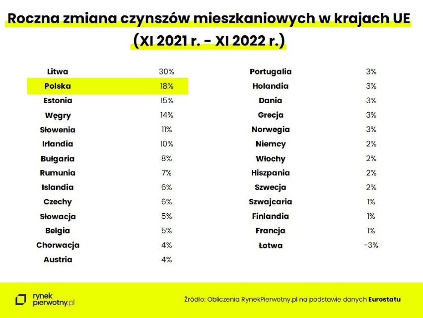 Zmiany czynszów w Unii Europejskiej między listopadem 2021...