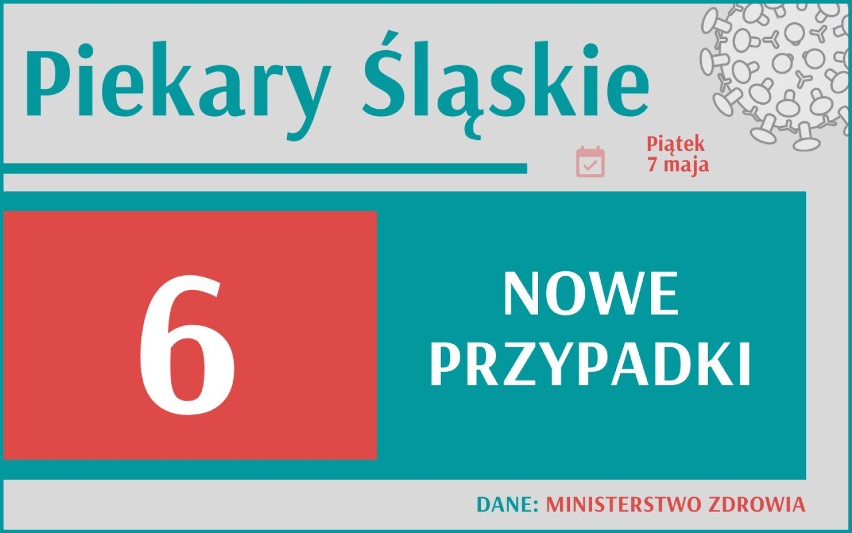 6 047 nowych przypadków koronawirusa w Polsce, 765 w woj....