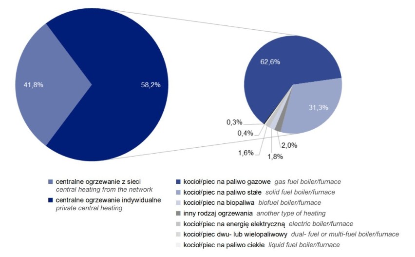 Nowe lokale mieszkalne w Polsce w 2019 r. pod względem...