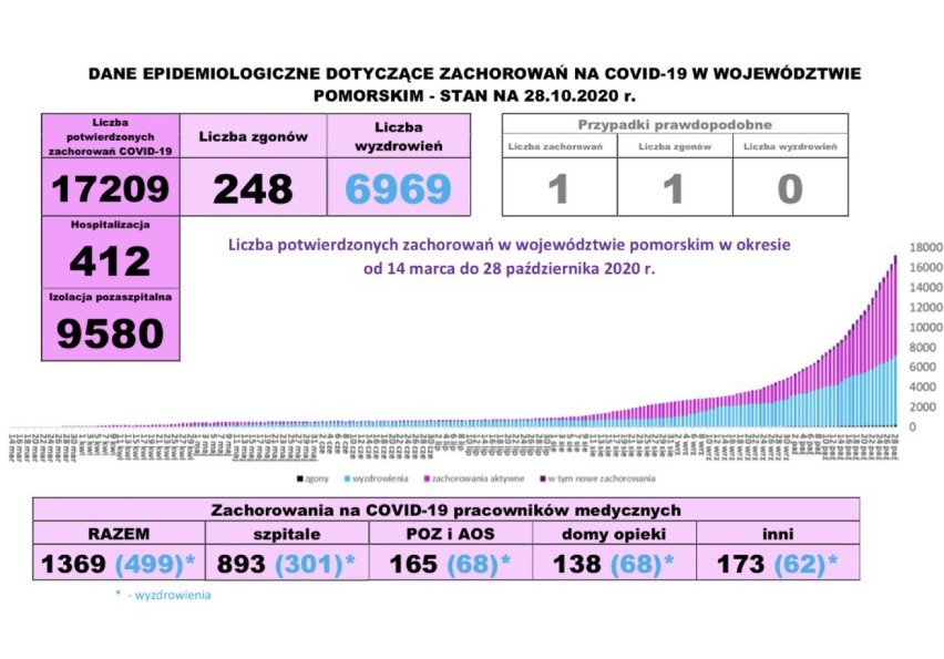 Pomorska sytuacja koronawirusowa - 28 października 2020