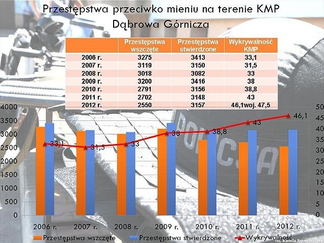 Policjanci z Dąbrowy Górniczej podsumowali 2012 rok