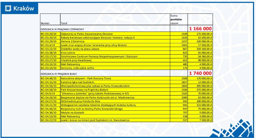 Wyniki budżetu obywatelskiego. Wygrał projekt parku przy Karmelickiej