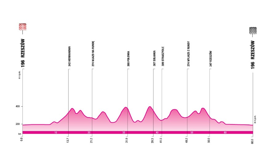 Mapa i profile trasy Tauron Lang Team Race 2015