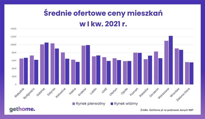 Średnie ceny ofertowe mieszkań w największych miastach.