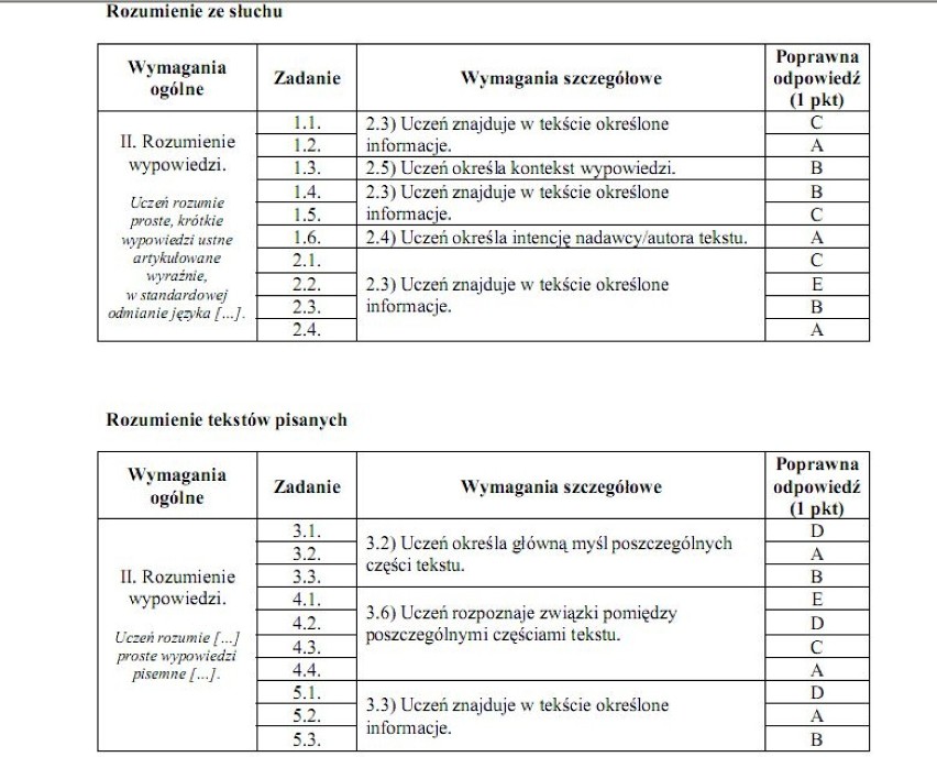 JĘZYK ANGIELSKI POZIOM ROZSZERZONY ODPOWIEDZI